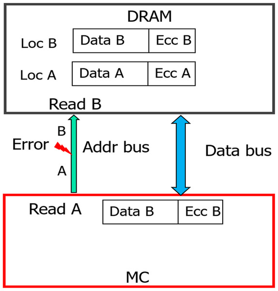 Silent Data corruption (for all the DRAM devices) during READ operation with baseline.