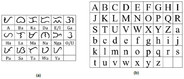 (A) Baybay in characters (without diacritics) with equivalent Latin syllable; (B) Latin alphabet in upper- and lowercase.