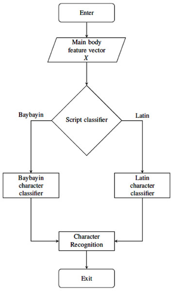 Main body classification process using SVM classifiers.