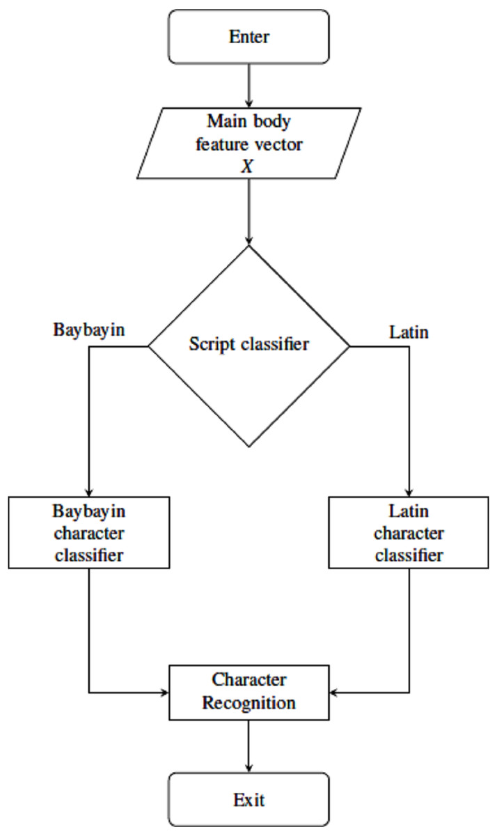 Optical Character Recognition System For Baybayin Scripts Using Support Vector Machine Peerj