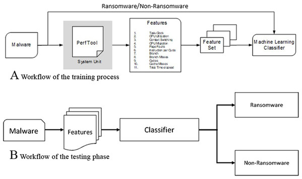 Feature extraction workflow for training and testing phases: (A) Workflow of the training process, (B) workflow of the testing phase.