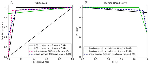 Decision-tree performance metrics behavior, (A) ROC curves for the classes 0 and 1, (B) Precision-Recall curve for the classes 0 and 1.