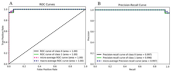 Extreme gradient boosting performance metrics behavior: (A) ROC curves for the classes 0 and 1. (B) Precision-Recall curves for the classes 0 and 1.