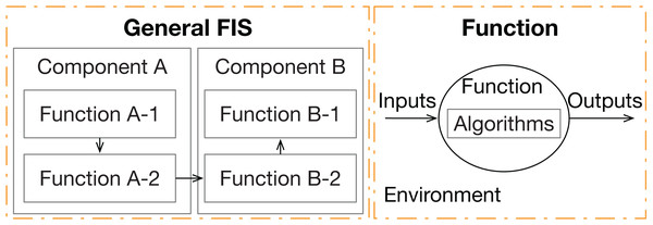 General FIS and its basic element “Function”.