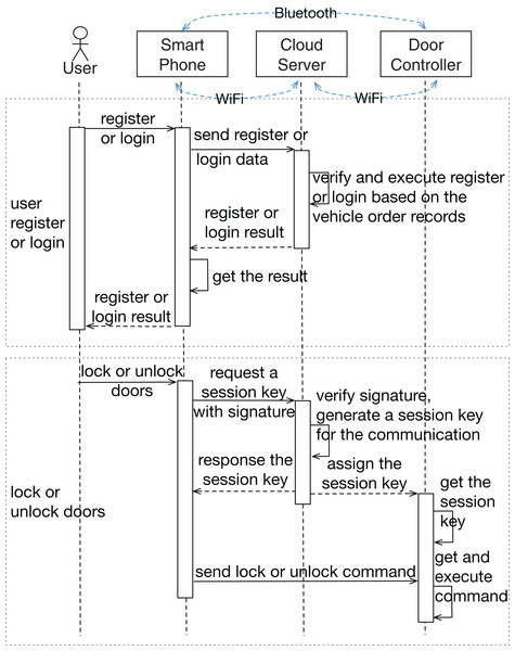 Sequence diagram of the example system.