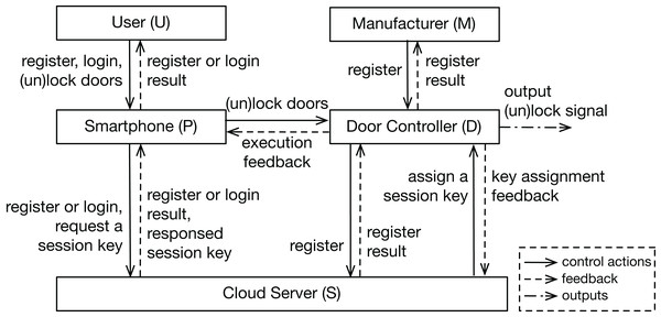 Control structure of the system.