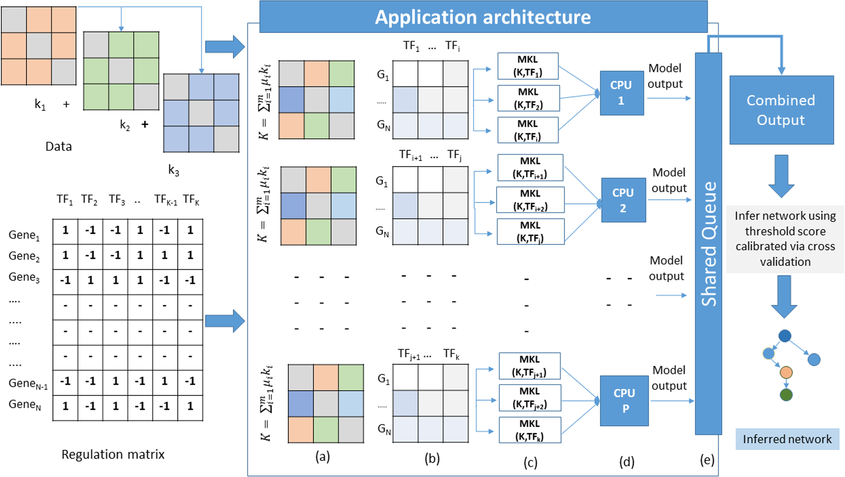 MKL-GRNI: A Parallel Multiple Kernel Learning Approach For Supervised ...