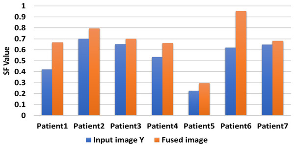 Comparison between input image X and fuzed image of evaluation indicator SF.