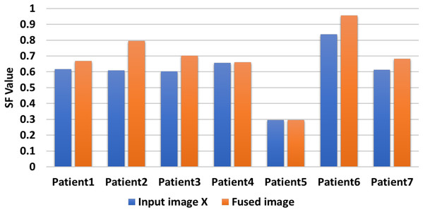 Comparison between input image Y and fuzed image of evaluation indicator SF.