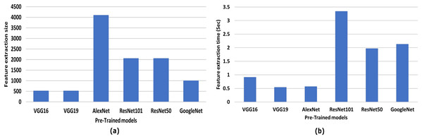 Comparative results of different CNN and the proposed framework CNN-VGG19.