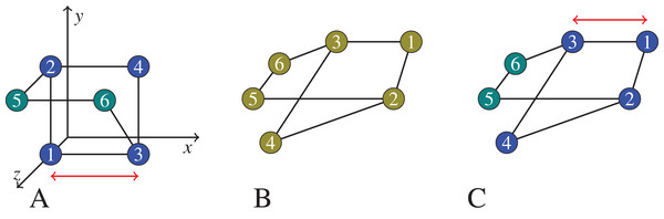 In (B), we show a graph that we would like to cluster.