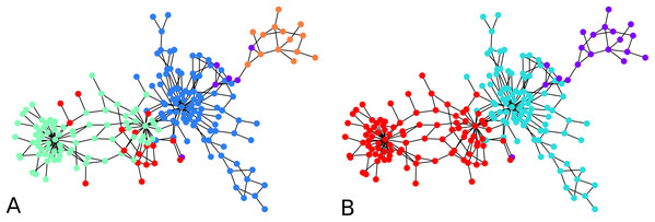 An illustration of the hierarchical graph clustering algorithm on a 209 Bitcoin subgraph: (A) five clusters after the first round of agglomeration, (B) three clusters after the 2nd round of agglomeration.