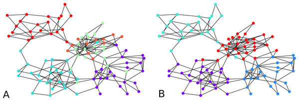 Clustering of a synthetic (Lancichinetti, Fortunato & Radicchi, 2008) benchmark network: (A) F-score = 0.7693 (10 seed nodes, 1 round of agglomeration), (B) F-score = 0.8782 (20 seed nodes, two rounds of agglomeration).
