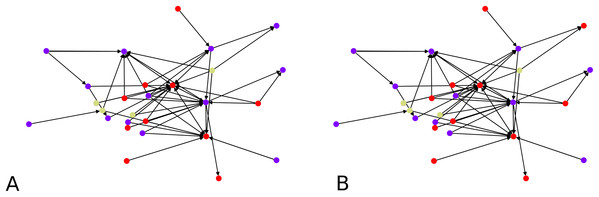 Clustering of a 50 node directed scale-free graph and of its embedding: (A) Clustering of the embedded graph, (B) clustering of the graph directly.