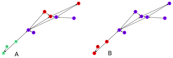 Interpretation of the directed clustering: (A) A clustering of a random graph using 3 original cluster centers, 4, 6 and 8, as starting points, (B) a clustering of a random graph using 2 original cluster centers, 6 and 4, as starting points.