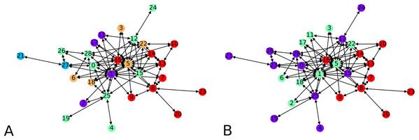 Clustering of the Montreal Gang Network: (A) Five clusters after the initial clustering, cluster centers were 11, 21, 18, 7, 10, (B) three clusters after one round of agglomeration.