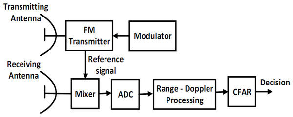 General block diagram of LFMCW radar.