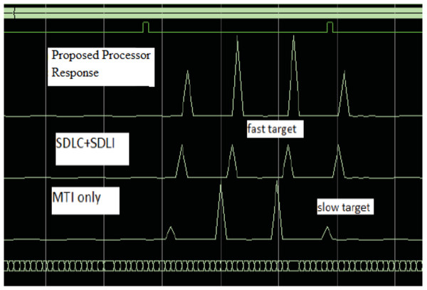 Response of the proposed processor compared with that of both SDLC/SDLI and traditional algorithms using FPGA.