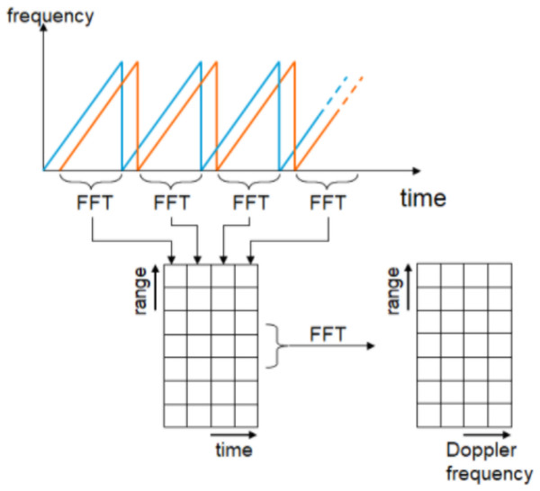 LFMCW radar signal processing using 2D-FFT.