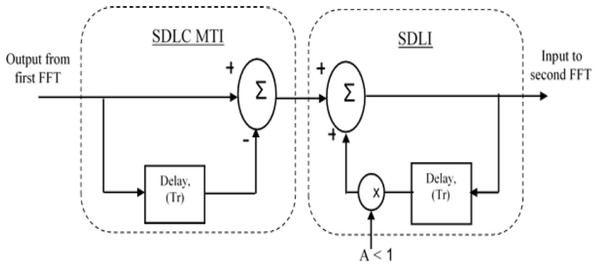 Block diagram of SDLC.
