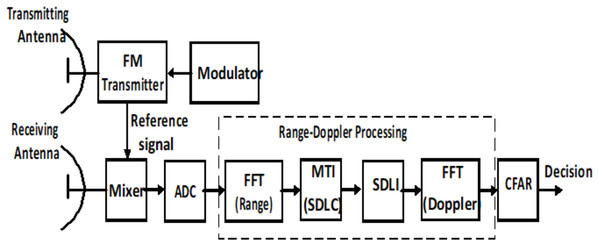 LFMCW radar processor based on SDLC.