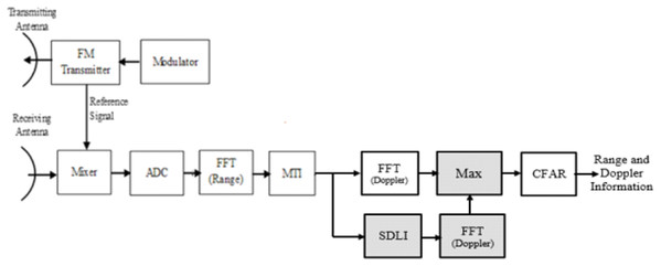 Block diagram of LFMCW radar with the combined structure.