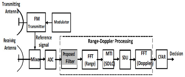 General block diagram of LFMCW radar using the proposed processor.