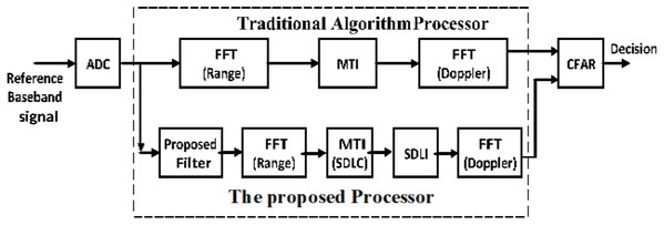 Block diagram of the proposed processor compared with the traditional 2D-FFT processor.