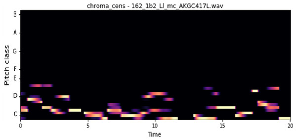 Chroma CENS representation.