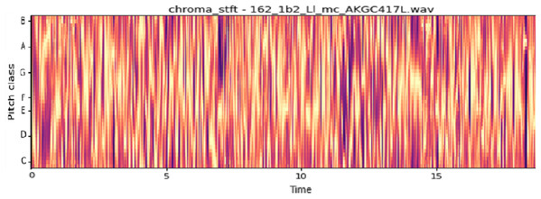 Chroma STFT representation.