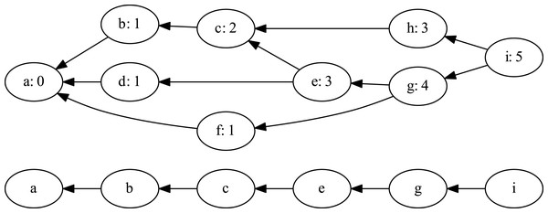 Branch graph path length attributes and the longest path.