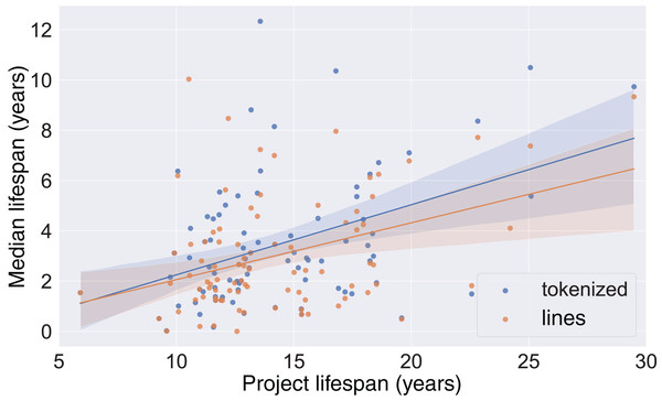Line median lifespan on project lifespan.