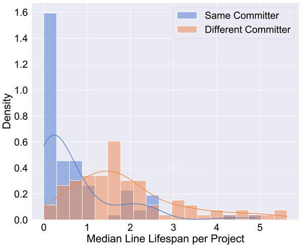 Per project lifetime medians for same and different committers.