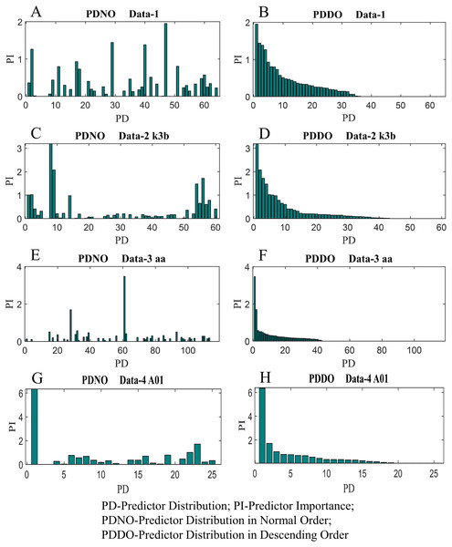 Distribution of predictor importance in the normal order and descending order for (A) PDNO Data-1 (B) PDDO Data-2 (C) PDNO Data-2 k3b (D) PDDO Data-2 k3b (E) PDNO Data-3 aa (F) PDDO Data-3 aa (G) PDNO Data-4 A01 and (H) PDDO Data-4 A01.