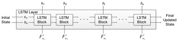 The LSTM layer architecture used in OPTICAL+ predictor.