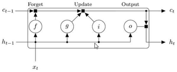 Diagram showing the flow of data through the LSTM block for t-th step of the input sequence (MathWorks, 2018).