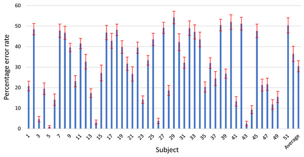 Error rates of the individual subjects for the proposed OPTICAL+ predictor.