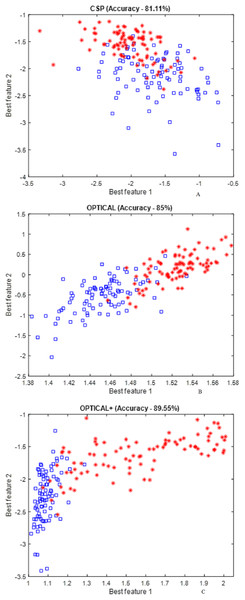 Distribution of the best two CSP features obtained using conventional CSP approach and proposed method.