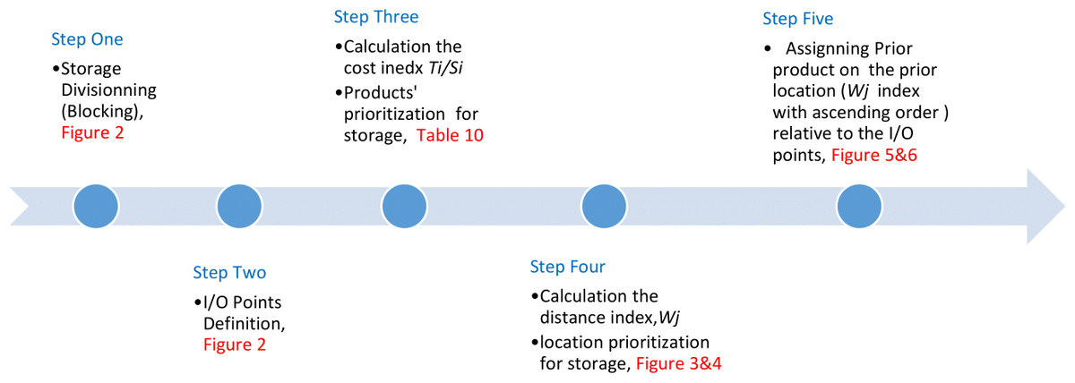 A novel framework for storage assignment optimization inspired by ...