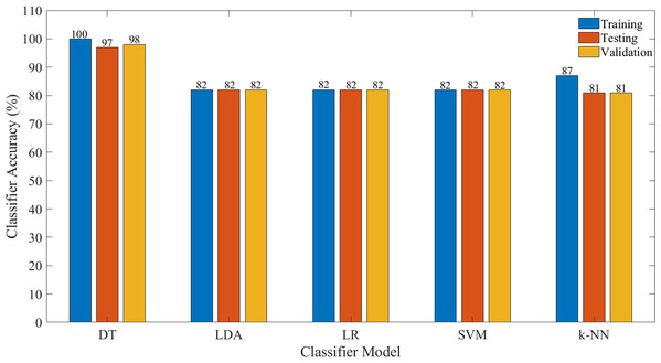 Classification accuracy for each model for all features.