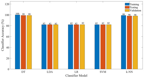 Classification accuracy for each model for the selected features.