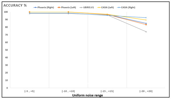 Accuracy of recognition degradation curve after adding uniform noise at different intervals.