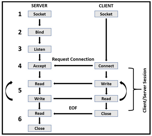 The classical client/server model is used by C-IoT proposed model.