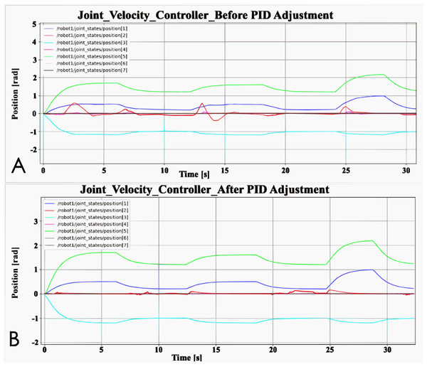 Comparison of PID controller before and after adjustment: (A) Joint velocity controller before PID adjustment; (B) Joint velocity controller after PID adjustment.