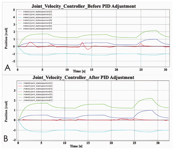 Basic controller position data: (A) Joint velocity controller before PID adjustment; (B) Joint velocity controller after PID adjustment.