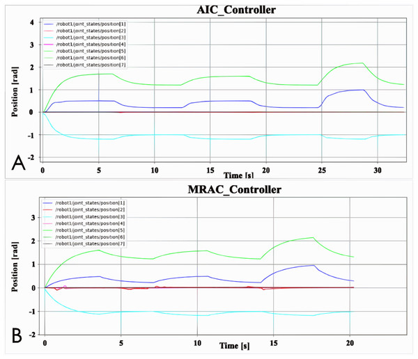 Advanced controller position data: (A) AIC controller; (B) MRAC controller.