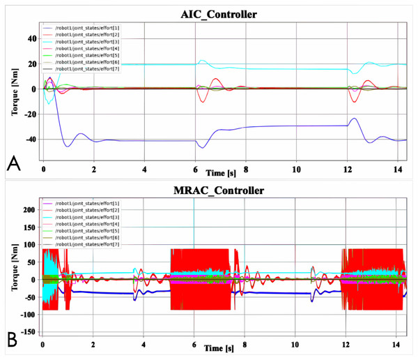 Advanced controller Effort data: (A) AIC controller; (B) MRAC controller.
