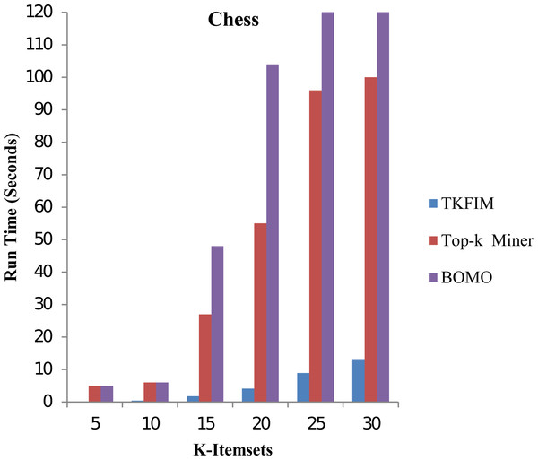 Performance results of TKFIM on chess datasets.