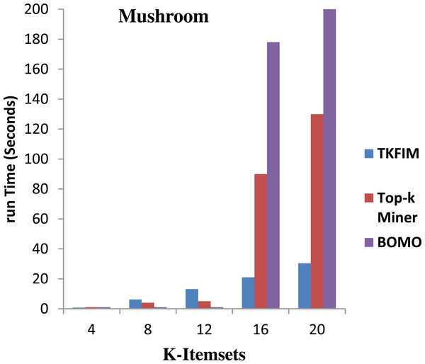Performance results of TKFIM on mushroom dataset.