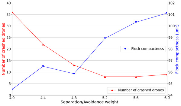 Separation and avoidance weights’ variation and their corresponding simulation results.